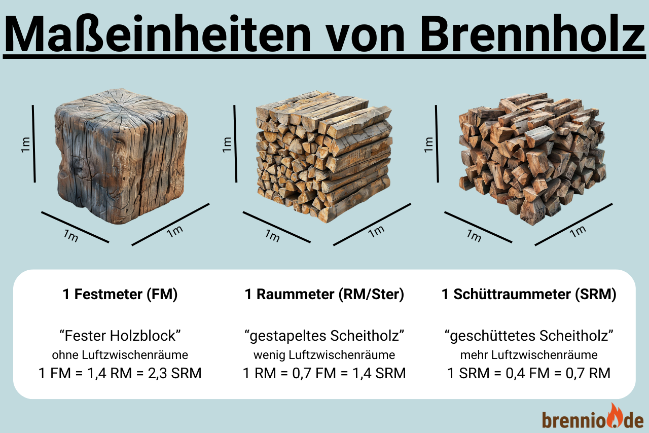 Ma&szlig;einheiten von Brennholz im &Uuml;berblick