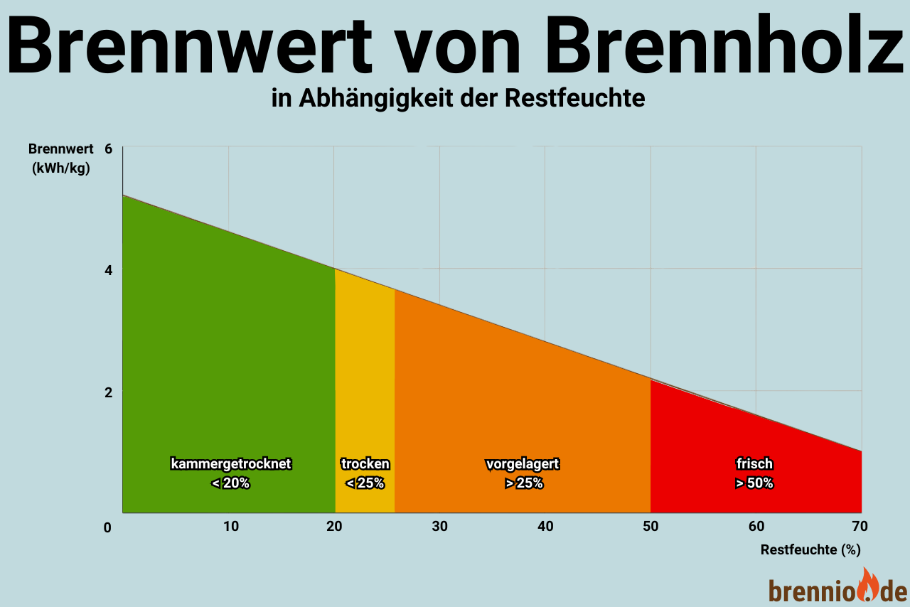 Der Brennwert in Abh&auml;ngigkeit der Holzrestfeuchte